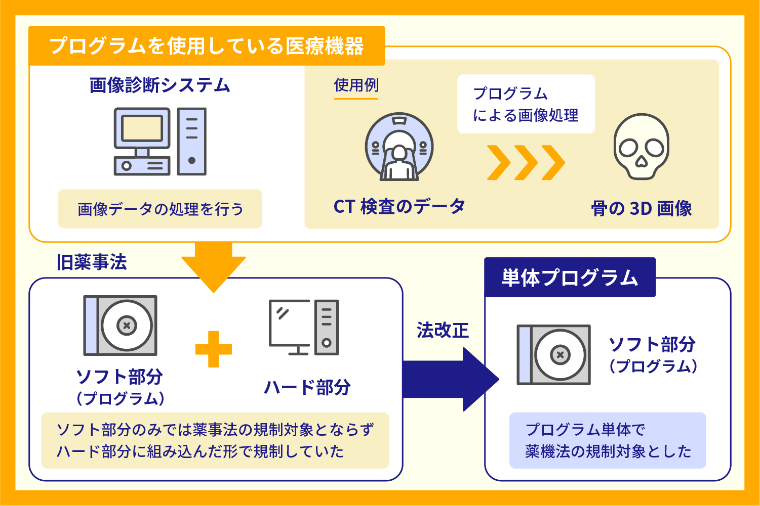 プログラム医療機器とは】保険適用基準、クラス分類、承認フロー、アプリ事例などを解説 - EBM・大規模診療データベースサービス | MDV EBM  insight