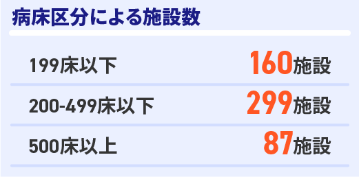 病床区分による施設数　199床以下160施設、200〜499床以下299施設、500床以上87施設