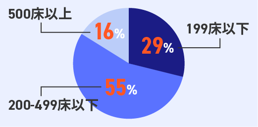 病床区分による施設数の円グラフ