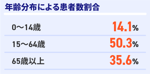 年齢分布による患者数割合　0〜4歳14.1%、15〜64歳50.3%、65歳以上35.6%