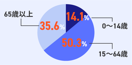 年齢分布による患者数割合の円グラフ