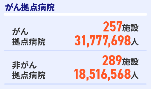 がん拠点病院257施設、患者数31,777,698人、非がん拠点病院289施設、患者数18,516,568人