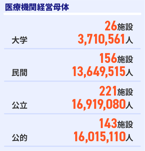 医療機関経営母体　大学26施設、民間156施設、公立221施設、公的143施設