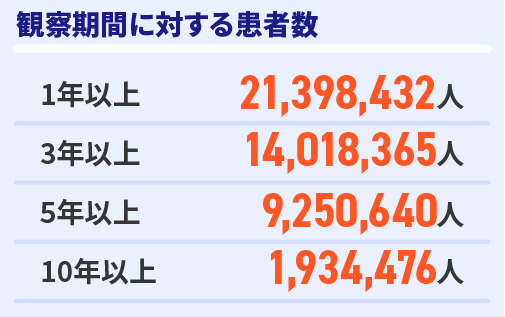 観察期間に対する患者数　1年以上21,398,432人、3年以上14,018,365人、5年以上9,250,640人、10年以上1,934,476人