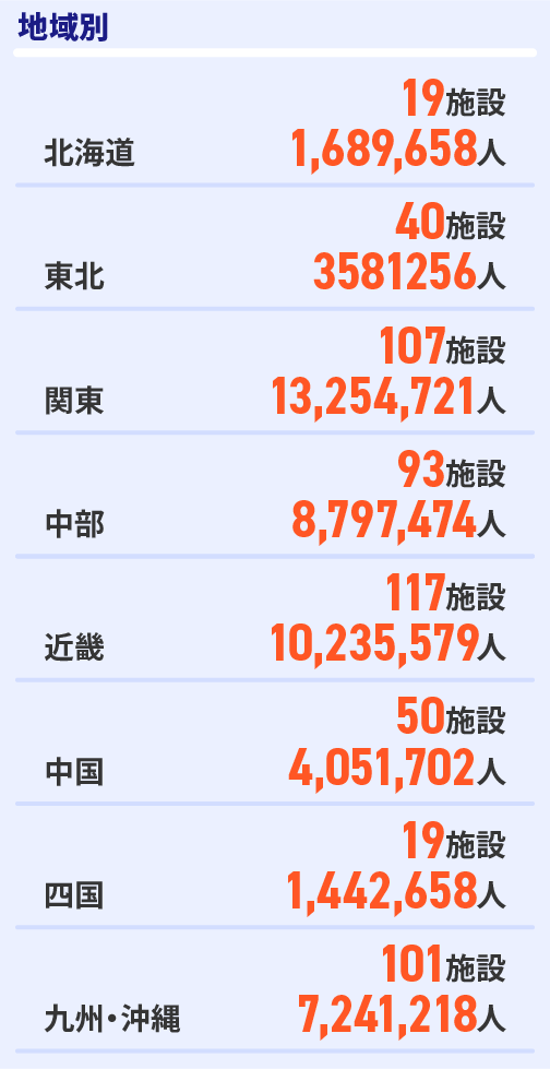 地域別　北海道19施設、東北40施設、関東107施設、中部93施設、近畿117施設、中国50施設、四国19施設、九州・沖縄101施設