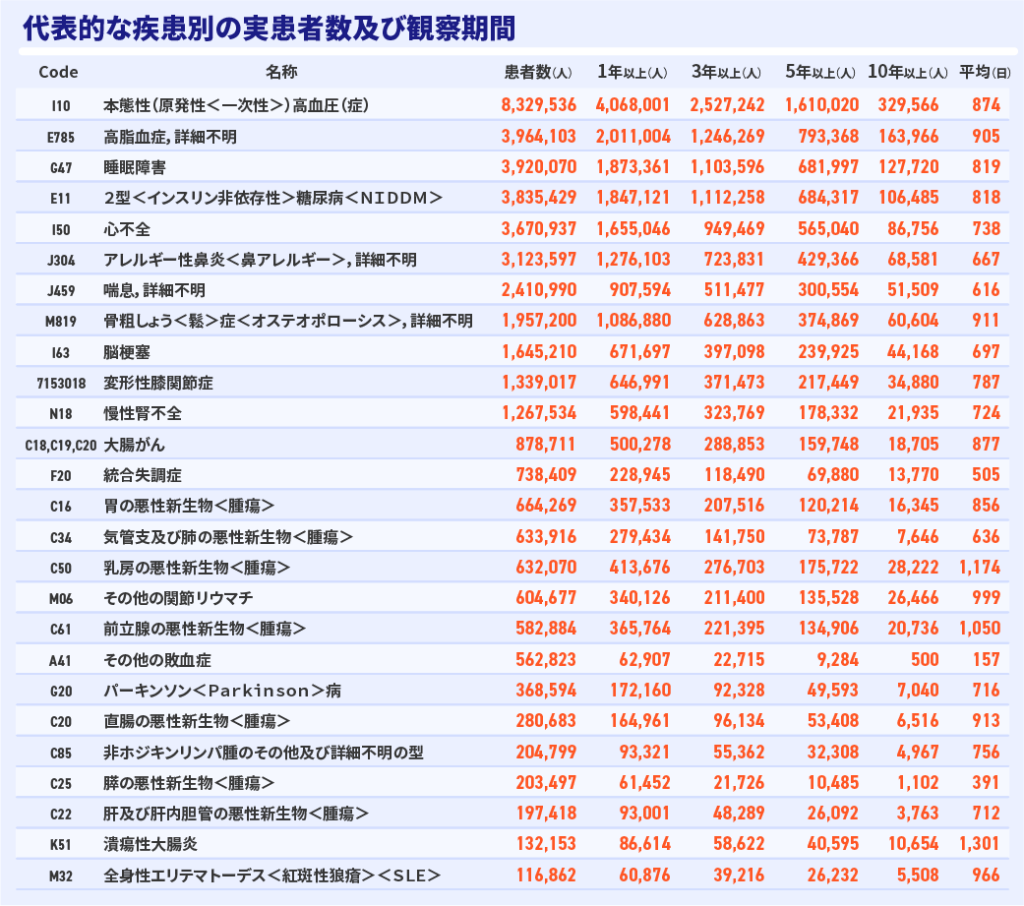 代表的な疾患別の実患者数及び観察期間についての表