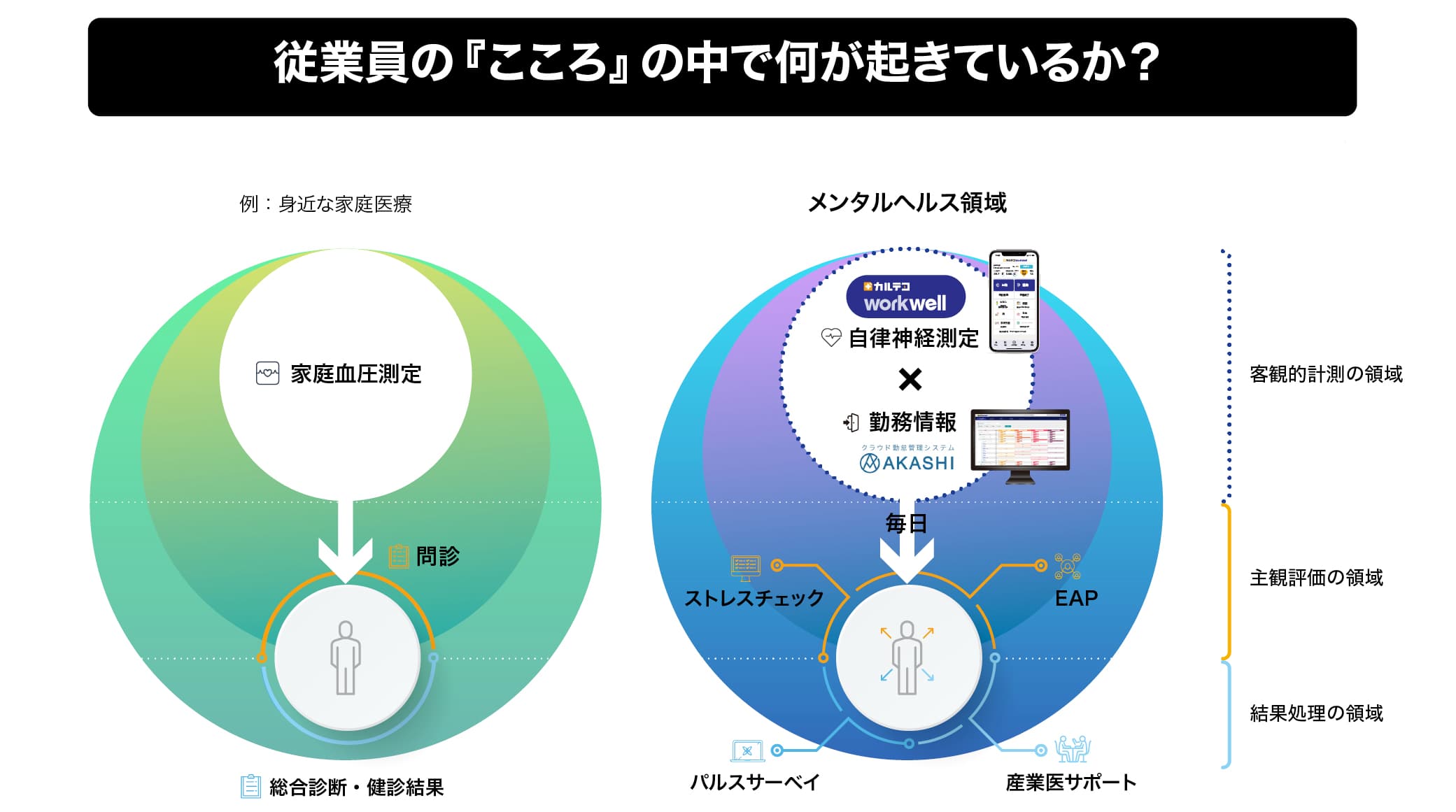  従業員の『こころ』の中で何が起きているか？の図