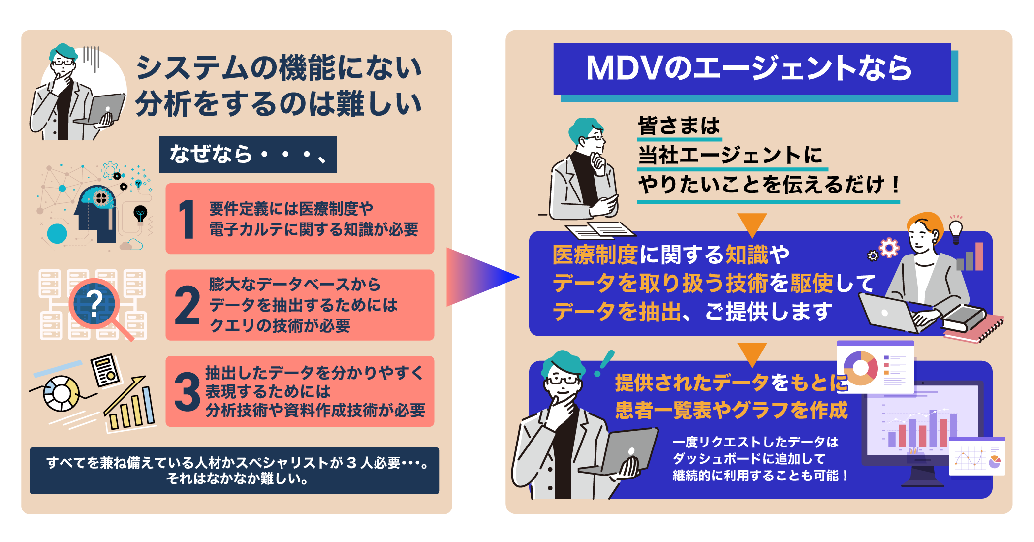 「MDV Act Link」データ活用ニーズに柔軟に対応する「エージェント」サービスのイメージ画像