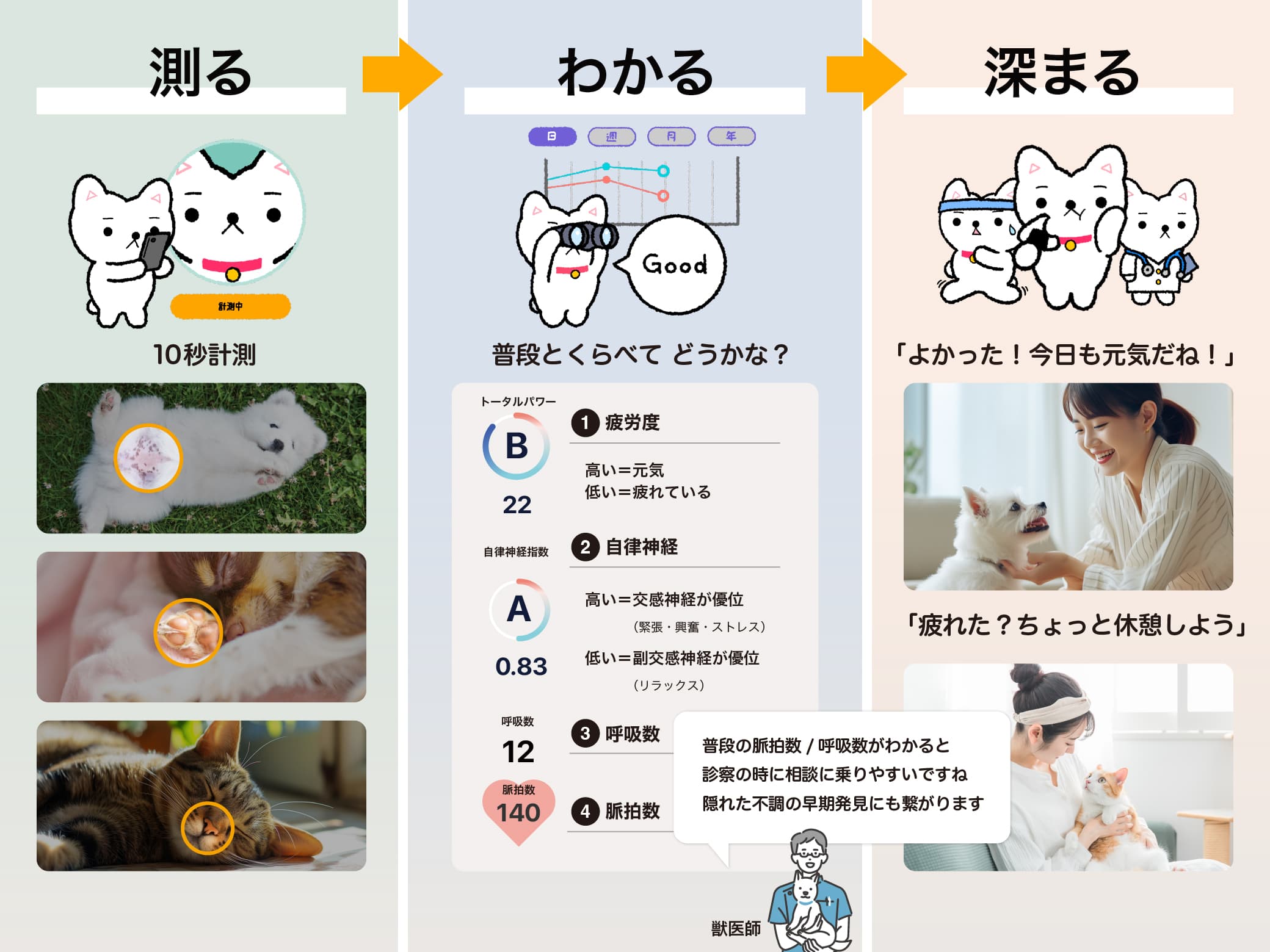 いぬ ねこ向けもセンシング対応