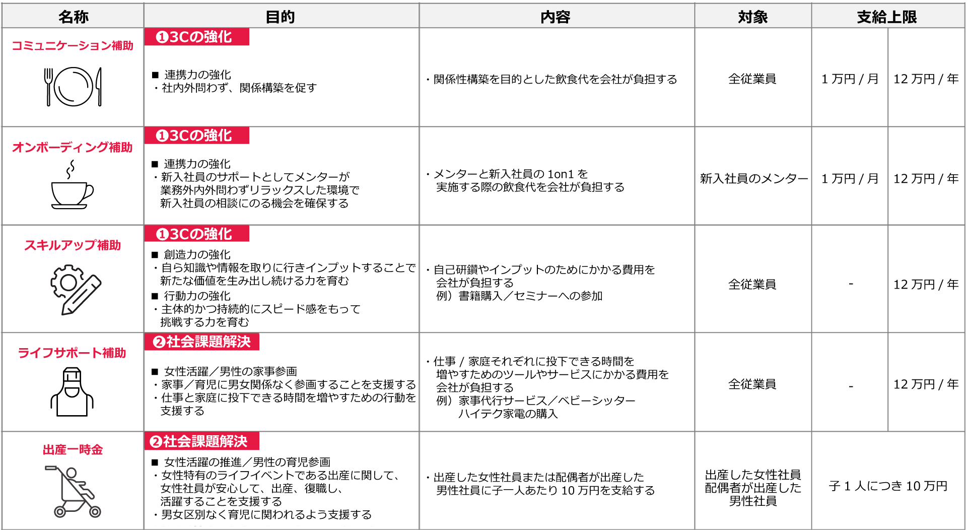 補助制度の表の画像